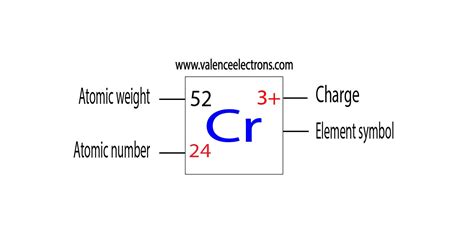 chromium electron configuration|Electron Configuration for Chromium (Cr and Cr2+, Cr3+ ions).